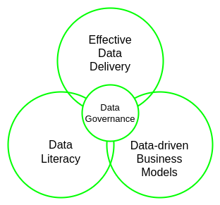 Data Governance Meta-concepts