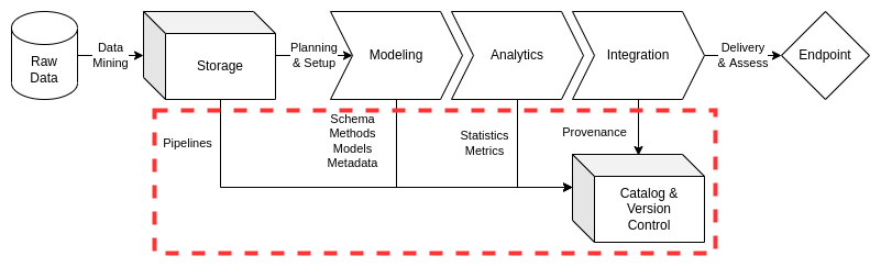 Data Overview - Cataloging