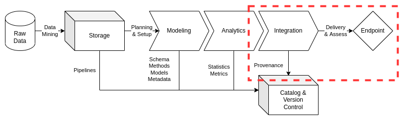 Data Overview - Integration