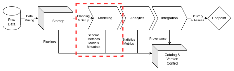 Data Overview - Modeling