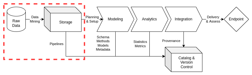 Data Overview - Storage