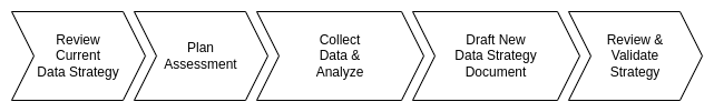 Data Strategy Workflow